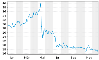 Chart EnviTec Biogas AG - 1 Jahr