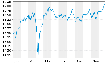 Chart Siemens Qual. & Divid. Europa Inhaber-Anteile - 1 Jahr