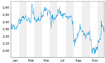 Chart Delignit AG - 1 Jahr