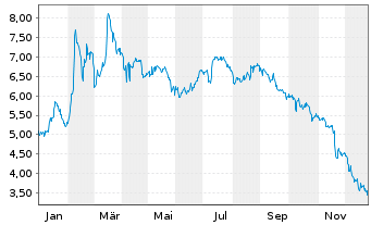 Chart NFON AG - 1 Jahr