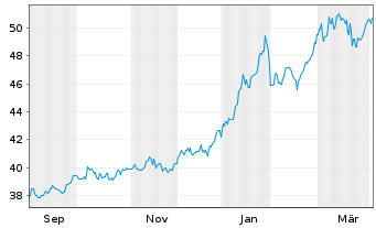 Chart LBBW Rohstoffe 1 Inhaber-Anteile R - 1 Year