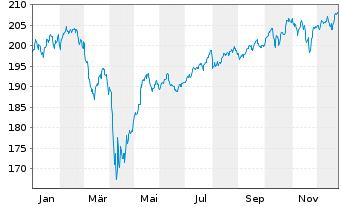 Chart AHF Global Select Inhaber-Anteile - 1 Jahr