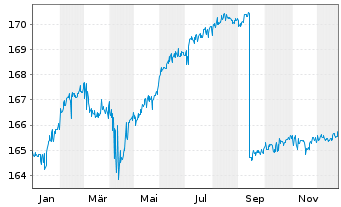 Chart Aramea Rendite Plus - 1 Jahr