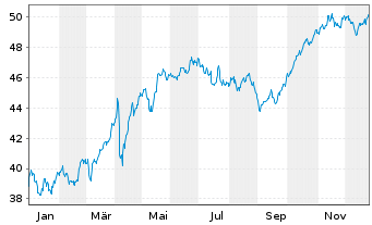 Chart iSh.ST.Eur.600 Utilit.U.ETF DE - 1 Jahr