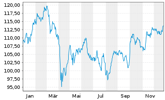 Chart iSh.ST.Eu.600 Healt.C.U.ETF DE - 1 Jahr