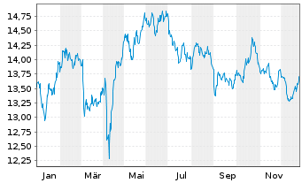 Chart iSh.ST.Eu.600 Real Es.U.ETF DE - 1 Jahr
