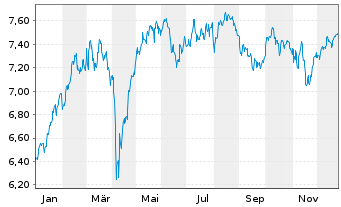 Chart iShares DAX ESG UCITS ETF - 1 Year