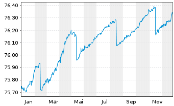 Chart iSh.eb.r.Gov.Ger.0-1y U.ETF DE - 1 Jahr