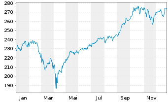 Chart CONCEPT Aurelia Global Inhaber-Anteile - 1 Year
