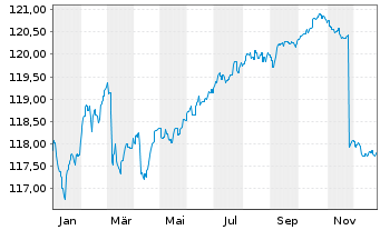 Chart Zantke EO Corporate Bonds AMI Inhaber-Anteile P(a) - 1 Jahr