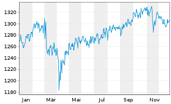 Chart Stiftungsfonds Westfalen  - 1 Jahr