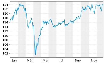 Chart Berenberg Aktien Global Plus Inhaber-Anteile R D - 1 Jahr