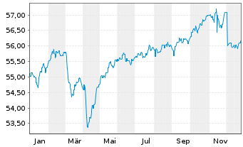 Chart MEAG ReturnSelect Inhaber-Anteile A - 1 Jahr