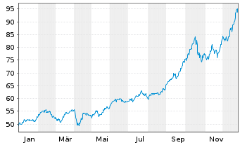 Chart HANSAwerte Inhaber-Anteile USD - 1 Jahr