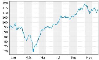 Chart TBF SMART POWER Inhaber-Anteile EUR R - 1 Jahr