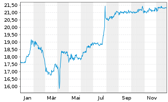 Chart Hamburger Hafen u. Logistik AG - 1 Jahr