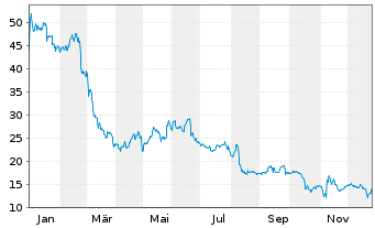 Chart Northern Data AG - 1 Year
