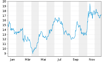 Chart AIXTRON SE - 1 Jahr