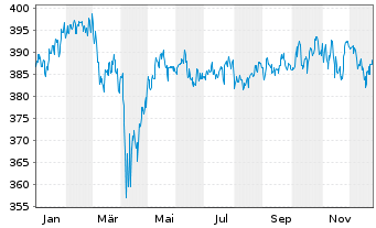 Chart ACATIS Value Event Fonds Inhaber-Anteile A - 1 Jahr