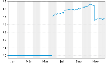 Chart ACATIS ifK Value Renten UI Inhaber-Anteile A - 1 Jahr