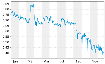 Chart DEMIRE Deutsche Mittelstand Real Estate AG - 1 Jahr