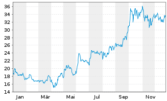 Chart technotrans SE - 1 Jahr