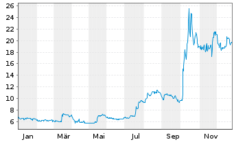 Chart IBU-tec advanced materials AG - 1 Jahr