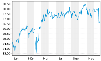 Chart Hamburger Stiftungsfonds UI Inhaber-Anteile P o.N. - 1 Jahr