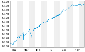 Chart TOP Defensiv Plus Inhaber-Anteile - 1 Jahr