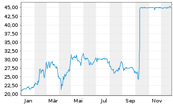 Chart PSI Software SE - 1 Jahr