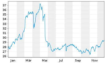 Chart freenet AG - 1 Jahr