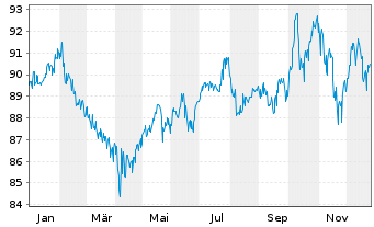 Chart Dirk M&uuml;ller Premium Aktien Inhaber-Anteile - 1 Jahr