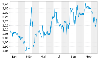 Chart elumeo SE - 1 Jahr