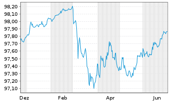 Chart Brandenburg, Land Schatzanw. v.2015(2027) - 1 Year