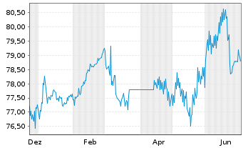 Chart Brandenburg, Land Schatzanw. v.2016(2036) - 1 Year