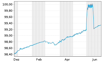 Chart Brandenburg, Land Schatzanw. v.2016(2026) - 1 Year