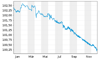 Chart Oldenburgische Landesbank AG MTN-IHS v. 2023(2026) - 1 Jahr
