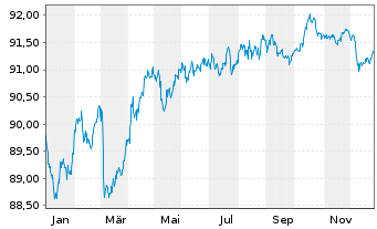 Chart Kreditanst.f.Wiederaufbau Med.Term Nts. v.15(30) - 1 Jahr