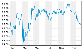 Chart Kreditanst.f.Wiederaufbau Med.Term Nts. v.15(35) - 1 Jahr