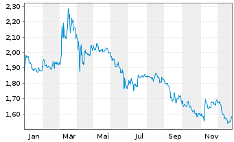 Chart 7C Solarparken AG - 1 Year