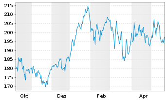 Chart S&H Substanzwerte Inhaber-Anteile P (a) - 1 Jahr
