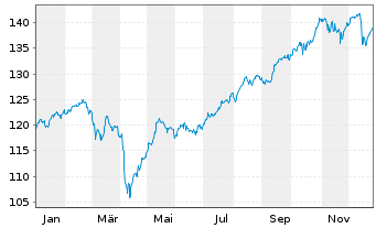 Chart HMT Global Antizyklik Inhaber-Anteile - 1 Jahr
