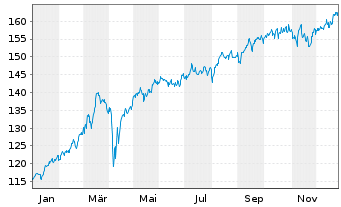 Chart Oberbanscheidt Dividendenfonds Inhaber-Anteile - 1 Jahr