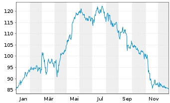 Chart Scout24 SE - 1 Jahr