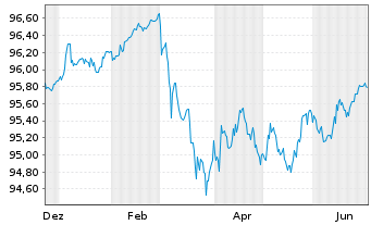 Chart Berlin, Land Landessch.v.2014(2029)Ausg.444 - 1 Year