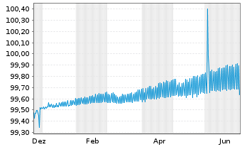 Chart Berlin, Land Landessch.v.2014(2026)Ausg.447 - 1 Year