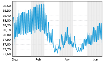Chart Berlin, Land Landessch.v.2014(2027)Ausg.449 - 1 Year