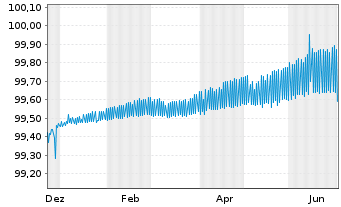 Chart Berlin, Land Landessch.v.2014(2026)Ausg.450 - 1 Year