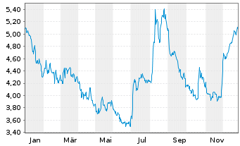 Chart LAIQON AG - 1 Jahr