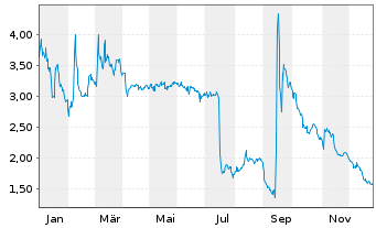 Chart NorCom Information Techn.KGaA - 1 Year